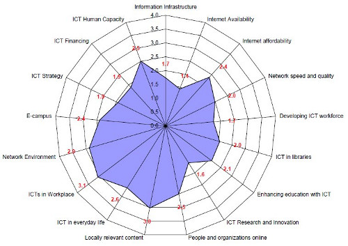 Average indicator stages for all institutions